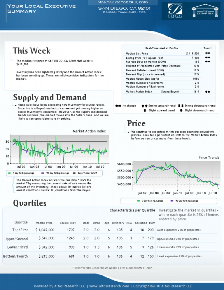 Market Overview | PDF | Real Estate Broker | Prices