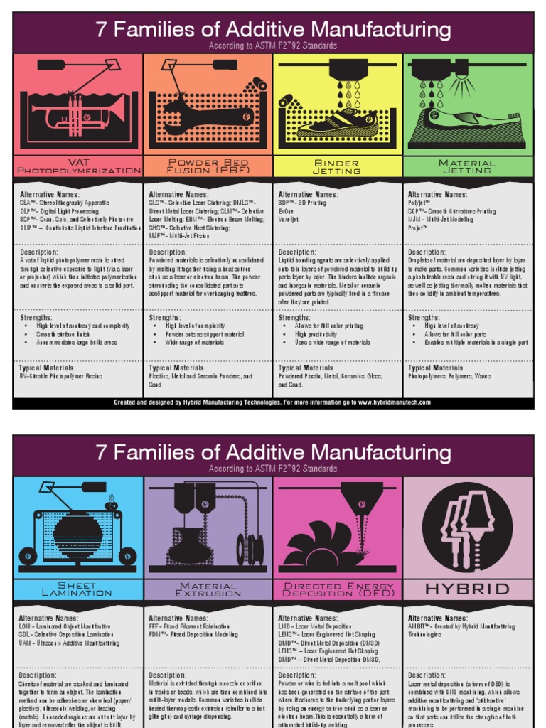 7 Families Print Version PDF | PDF | 3 D Printing | Crafts