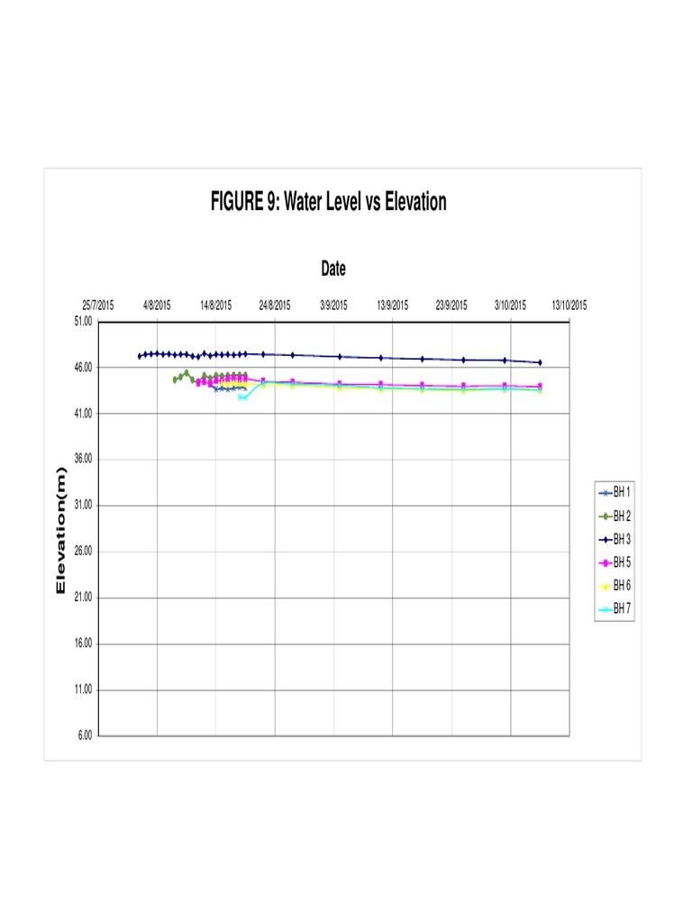 FIGURE 9: Water Level Vs Elevation: BH1 BH2 BH3 BH5 BH6 BH7 | PDF