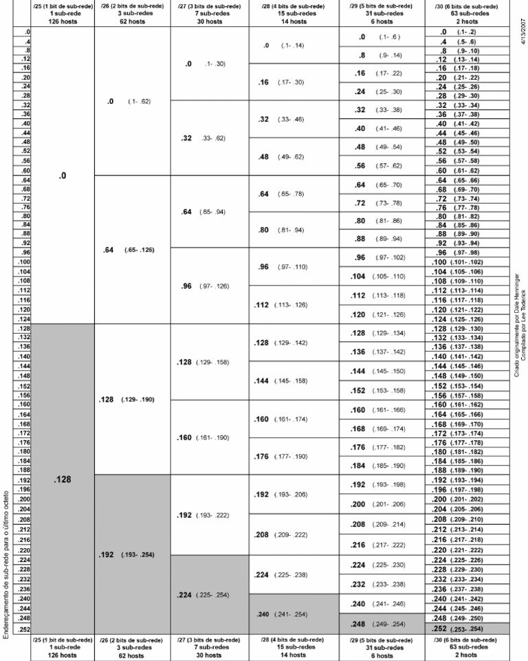 VLSM Sub Netting Chart | PDF | Language Arts & Discipline | Foreign ...