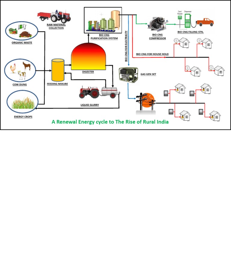Bio Gas Renewal Energy Cycle PDF Biogas Energy Production
