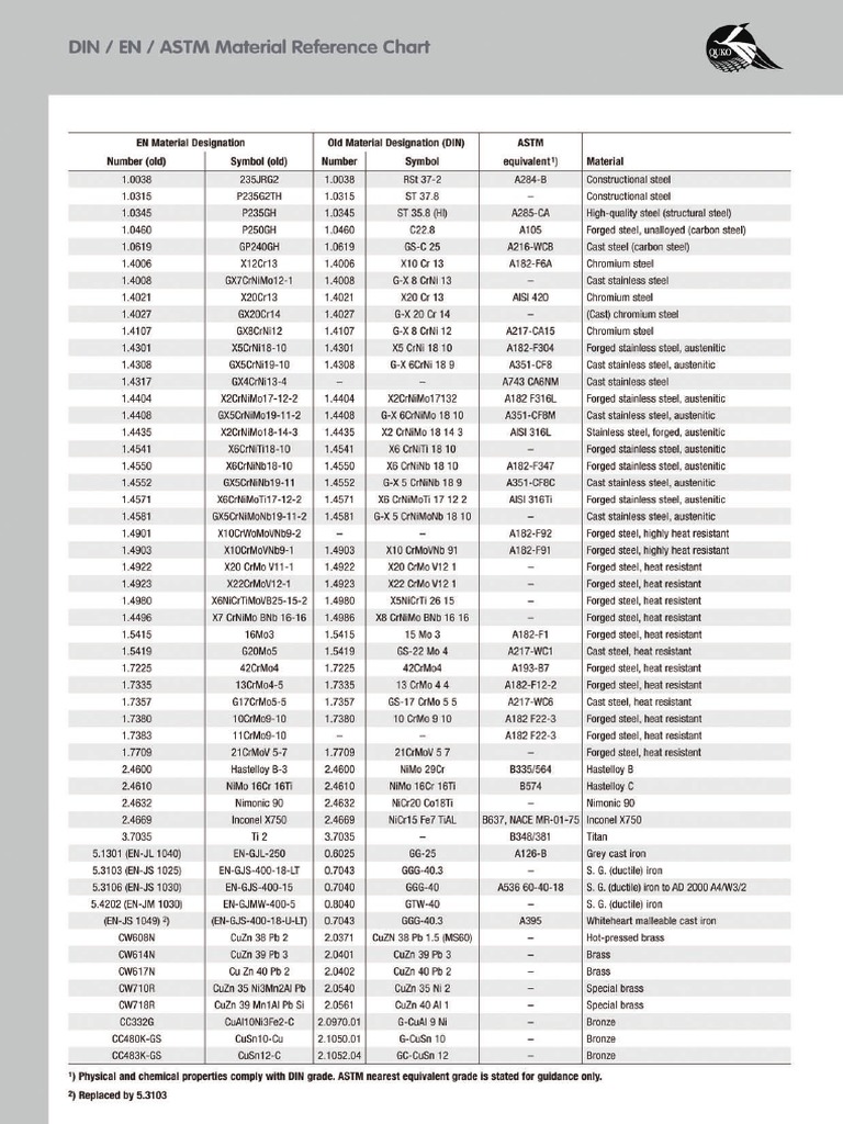 DIN EN ASTM Material Reference Chart