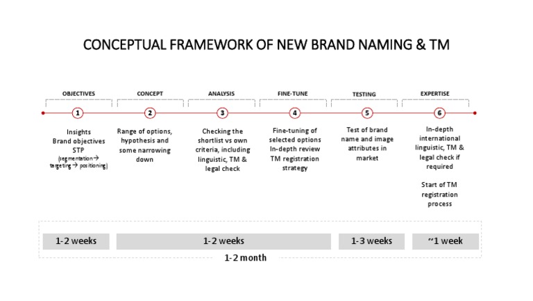 New Brand Naming Strategy Guide | PDF