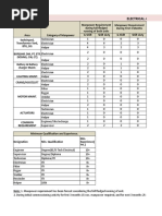 Manpower Details For O&M of Power Plant