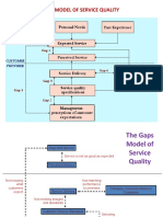 GAP Model of Service Quality