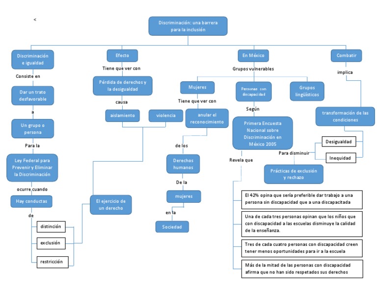 Mapa conceptual sobre la discriminación | PDF | Invalidez | Discriminación