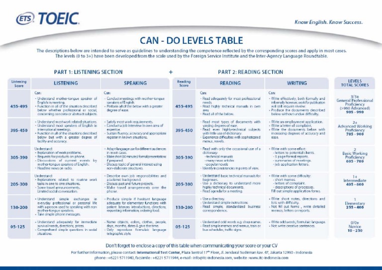 TOEIC® LR Can Do Level Table PDF | PDF