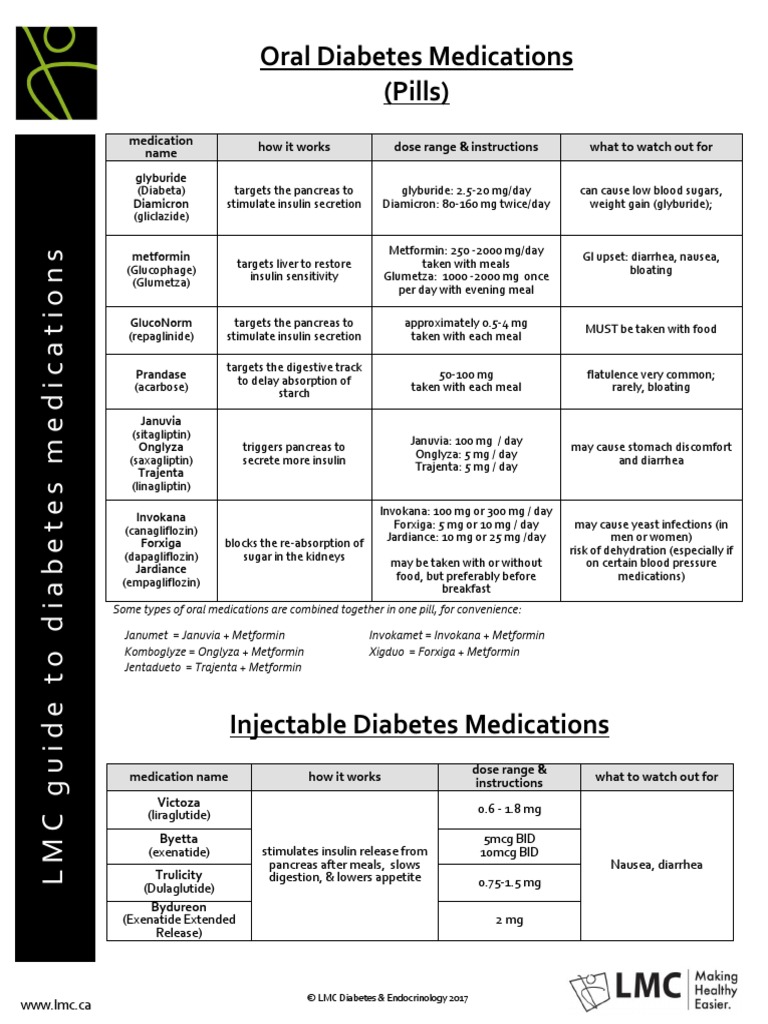 Guide To Diabetes Medications | PDF | Diabetes | Insulin