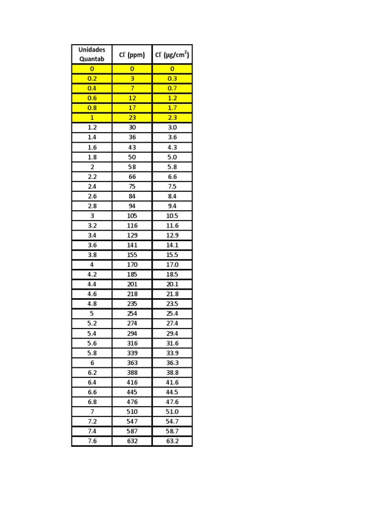 Tabla de Valores de Quantab Cl- | PDF | Ciencia y matemáticas | Informática