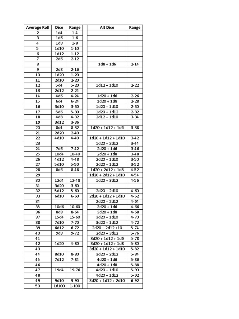 Dice Progression Chart PDF
