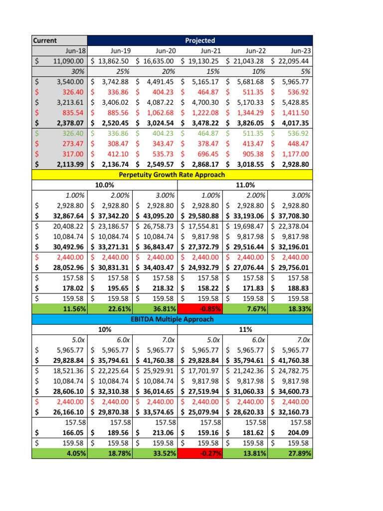 Projected Financial Analysis of Growth Forecasting Methods for