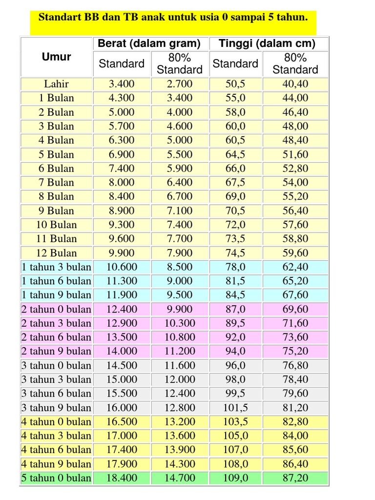 Tabel tinggi dan berat badan anak usia 1-5 tahun