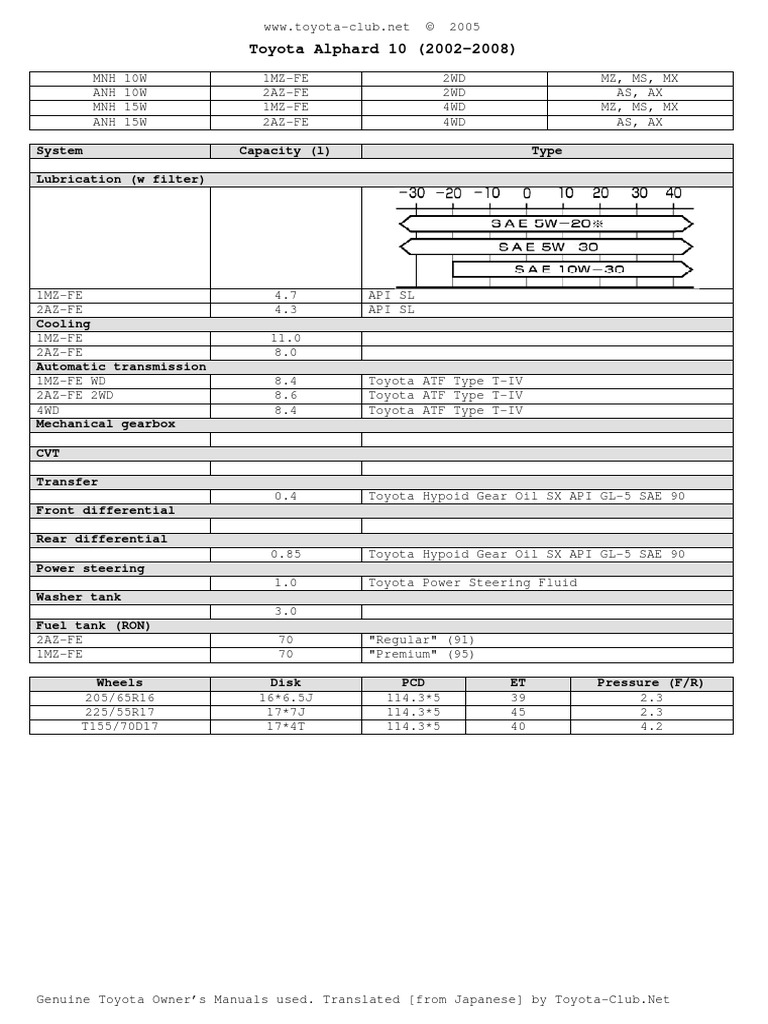 Toyota Alphard 10 (2002-2008) : System Capacity (L) Type Lubrication (W ...