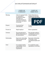 Difference Between Unity of Command and Unity of Direction ?