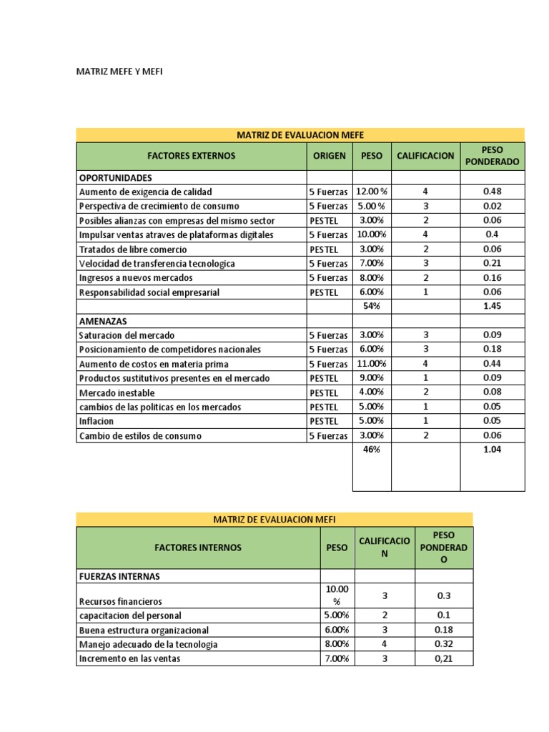 Análisis de Matrices MEFE y MEFI | PDF | Business | Economias