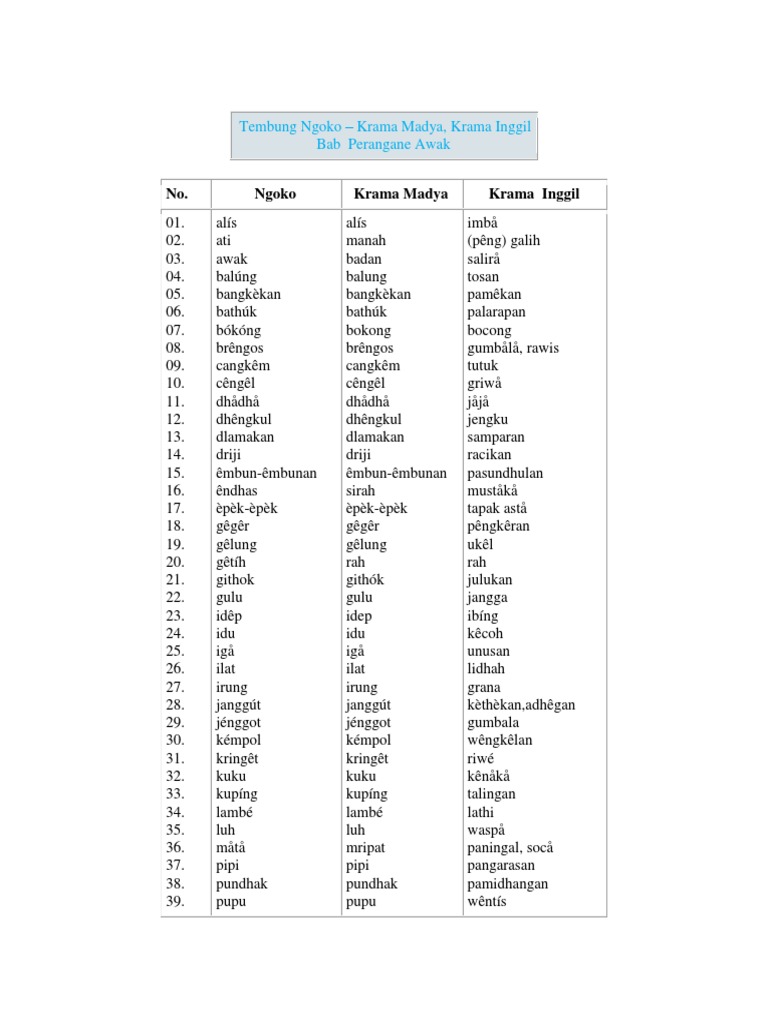 Kata Ngoko Krama Madya Krama Inggil - Format Soal