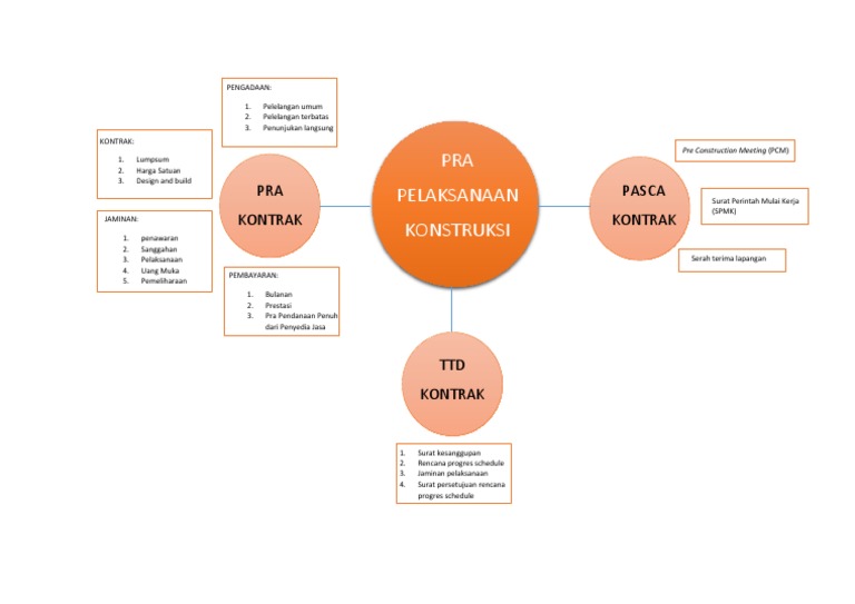 Mind Map Tahap Pra Konstruksi Pdf
