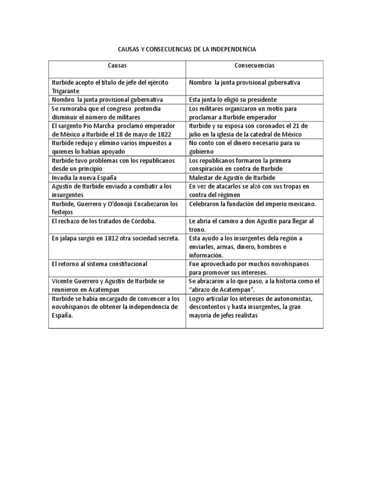Causas y Consecuencias de la Independencia | PDF