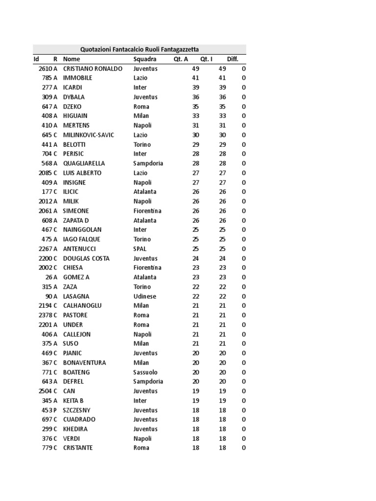 Quotazioni Fantacalcio Ruoli Fantagazzetta | PDF, image size:768x1024