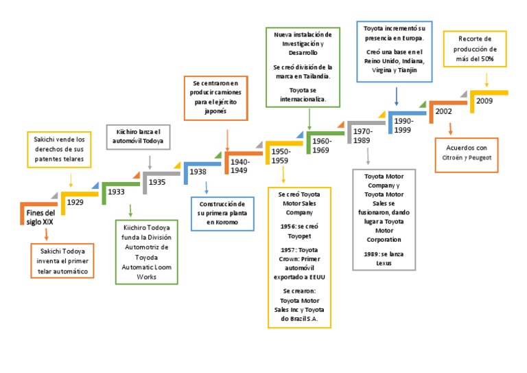 Linea de Tiempo Toyota | Toyota | Tecnología de vehículos
