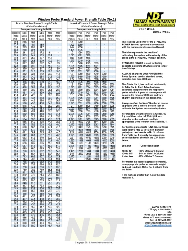Windsor Probe Strength Tables Pound (Mass) Concrete