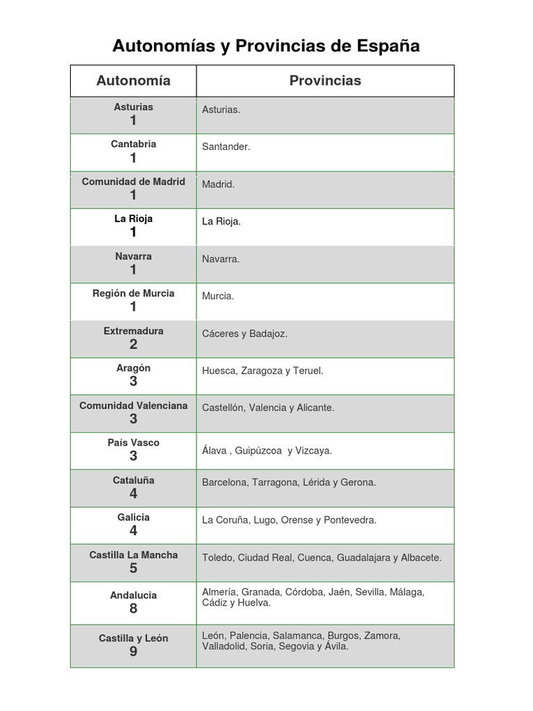Autonomías y Provincias de España