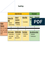 Details of The Study Measurement: Research Design