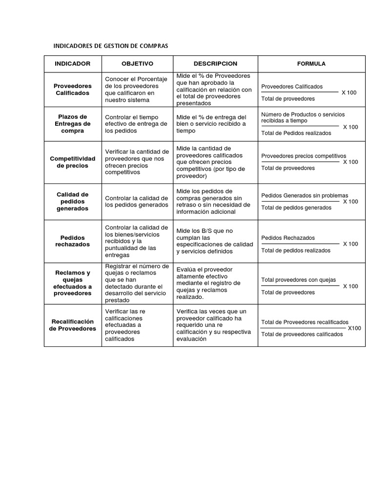 Indicadores de Gestion de Compras PDF Calidad Business
