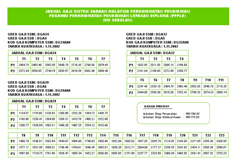 Jadual Gaji Dga29 32 34