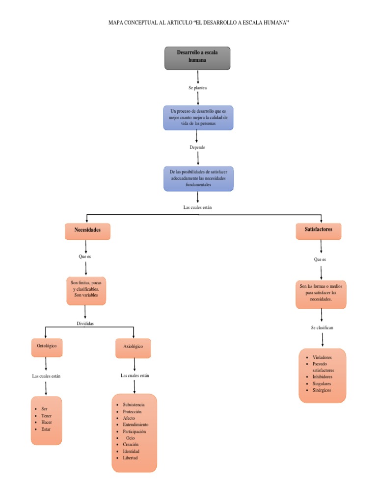 Mapa Conceptual de l Desarrollo a Escala Humana