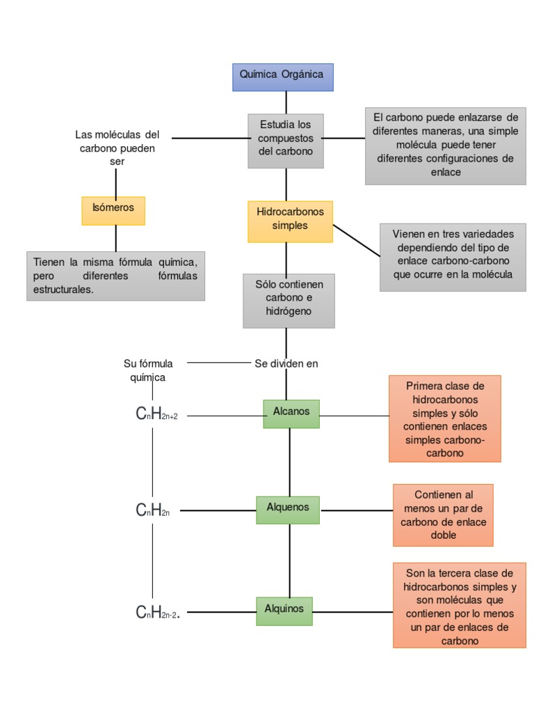 Mapa Conceptual Química Orgánica Compuestos de carbono