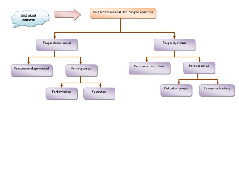 Peta Konsep Eksponen Logaritma Pdf