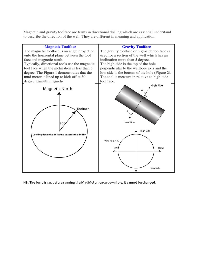 Magnetic vs Gravity Toolface in Drilling | PDF