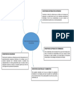 Mapa Mental Tipos de Inventarios Segun Su Utilizacion