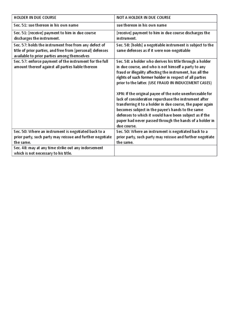 Understanding Holder in Due Course Rights | PDF