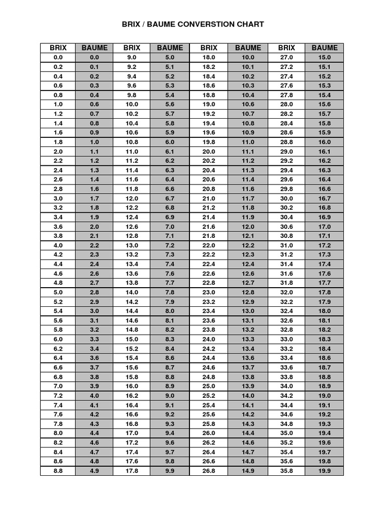 Baume Temperature Density Conversion Chart