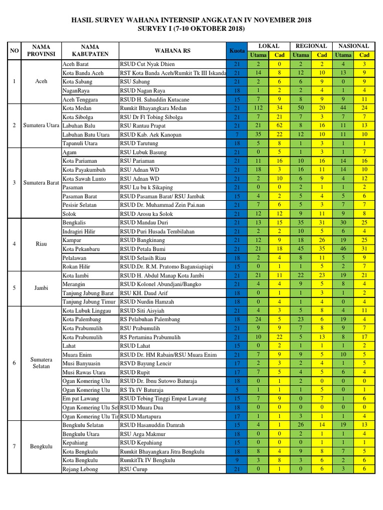 Hasil Survey | PDF