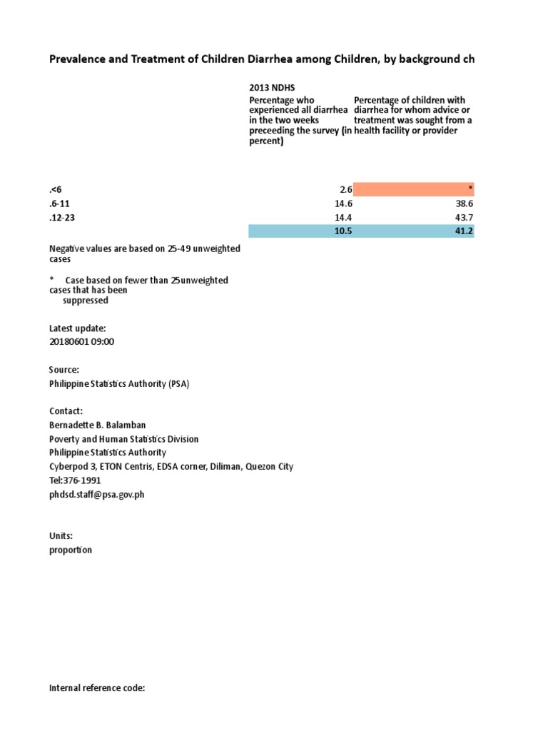 Prevalence and Treatment of Children Diarrhea Among Children, by ...