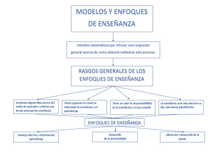Enfoques y Modelos de Enseñanza | PDF | Ciencia y matemáticas