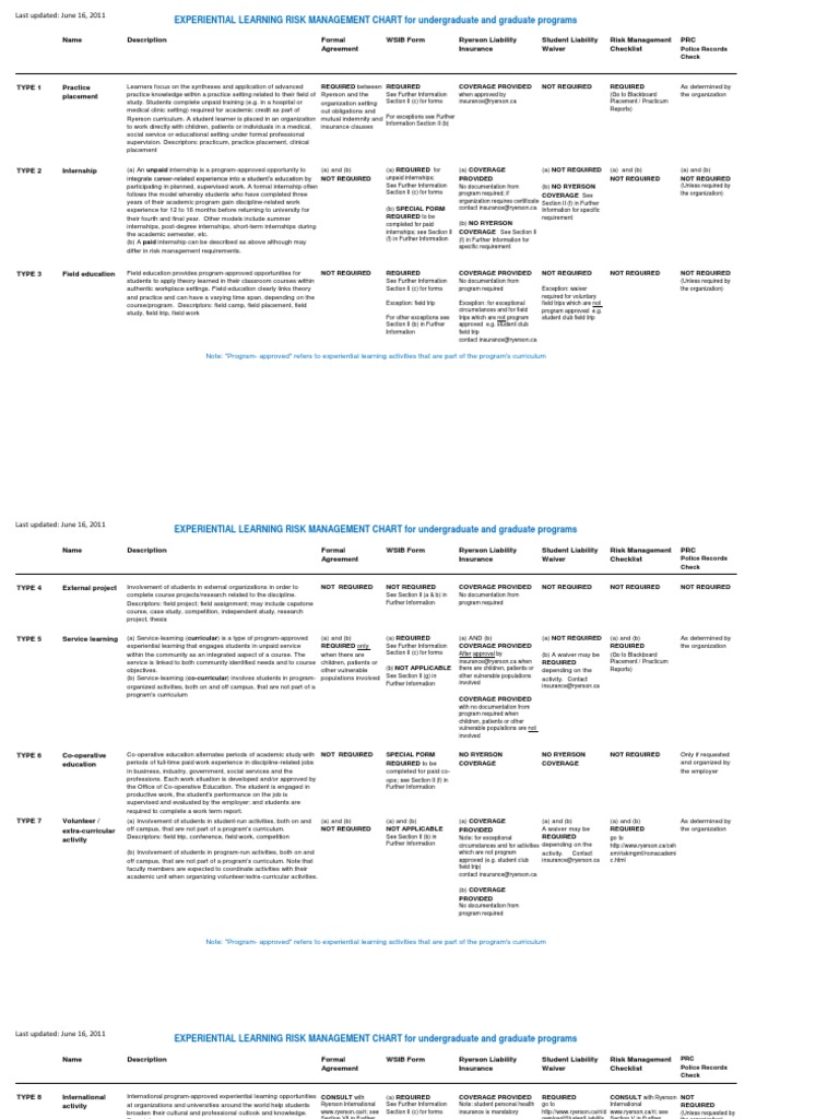 ELRiskManagementChart June 2011 | PDF | Service Learning | Insurance