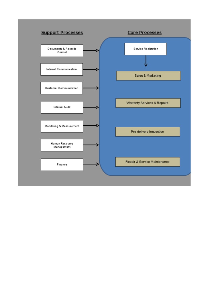 Comprehensive Support Processes Overview | PDF | Business
