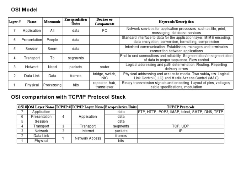 OSI Mode1 | PDF | Osi Model | Internet Protocol Suite