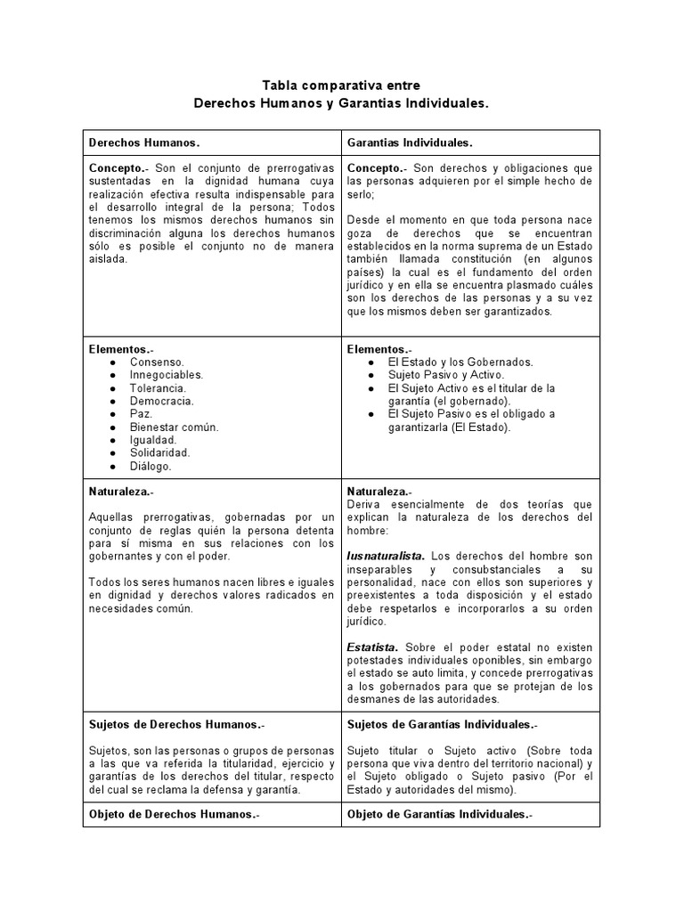 Tabla Comparativa Entre Garantías y Derechos Humanos