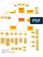 Emocion Mapa Conceptual Intro A La Psicologia