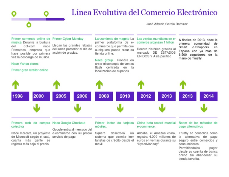 Evolución del Comercio Electrónico | PDF | Comercio electrónico | Las ...