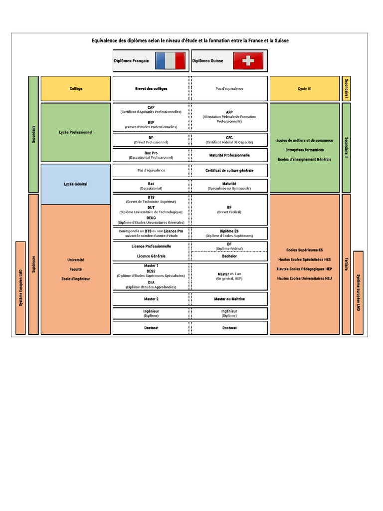 equivalences de diplômes france - suisse | Diplôme | Niveaux d'enseignement
