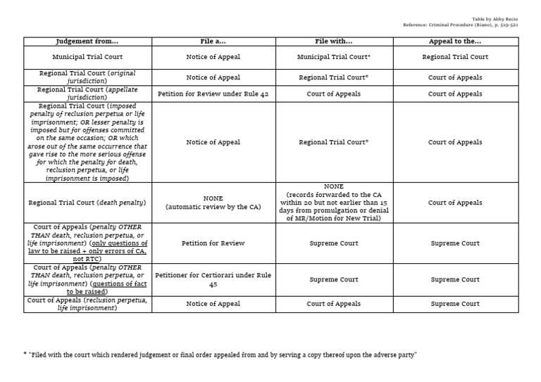 (Table) How To Appeal PDF Appeal Appellate Court