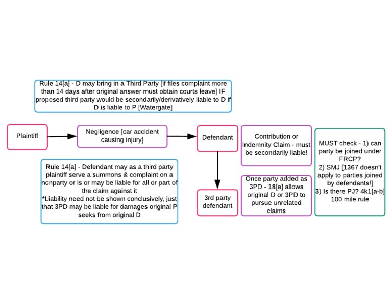 Impleader Diagram