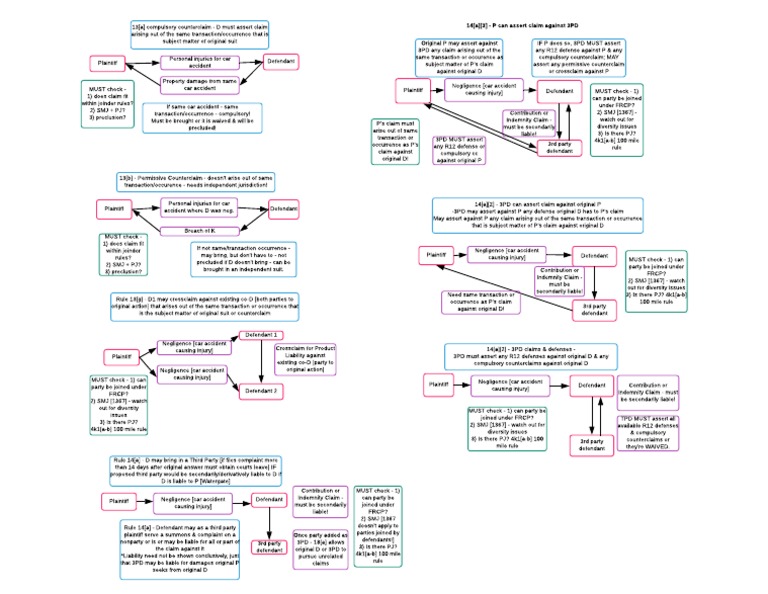 Joinder Diagrams PDF Negligence Federal Rules Of Civil Procedure