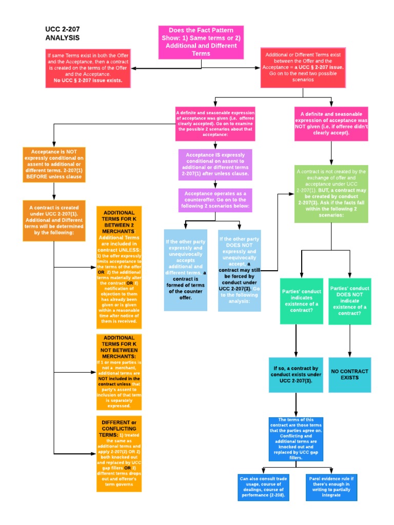 Ucc 2-207 | Download Free PDF | Offer And Acceptance | Contract Law